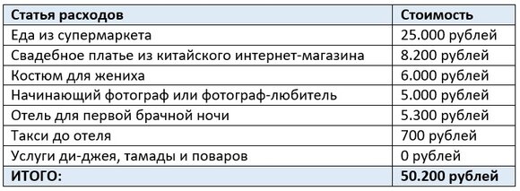 Как организовать недорогую свадьбу самостоятельно - планирование