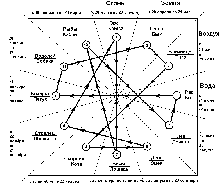 Кармический гороскоп по дате. Векторные браки Кваша таблица.