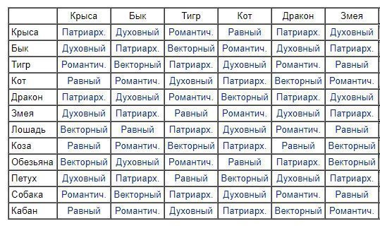 Векторные пары : родители и дети, союз, творчество