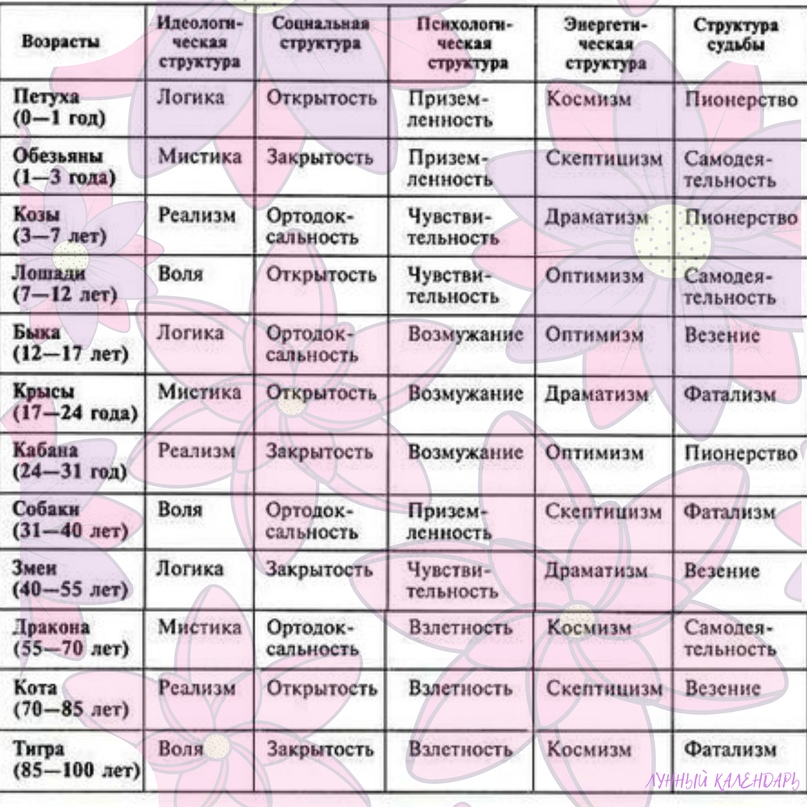 Астрологический структурный гороскоп от григория кваши