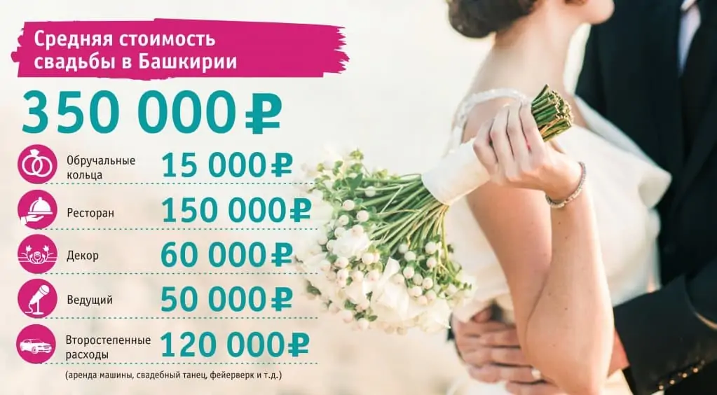 Сколько стоит организация свадьбы в 2022 году Кто оплачивает стоимость свадьбы Как можно сэкономить на оформлении свадьбы Список расходов на свадьбу с ценами